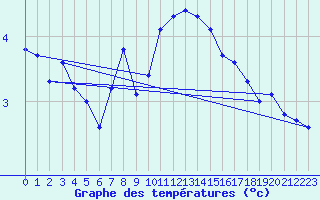 Courbe de tempratures pour Chaumont (Sw)