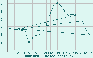 Courbe de l'humidex pour Le Bourget (93)