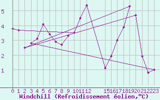 Courbe du refroidissement olien pour Cerisiers (89)