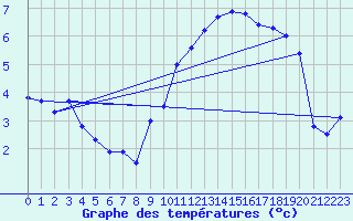 Courbe de tempratures pour Manston (UK)