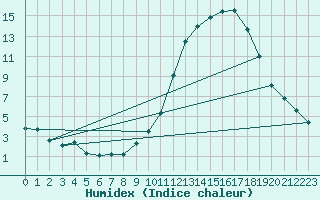 Courbe de l'humidex pour Courcouronnes (91)