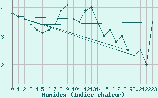 Courbe de l'humidex pour Titlis