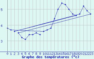 Courbe de tempratures pour Gniben