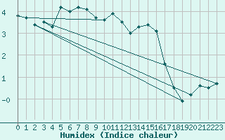 Courbe de l'humidex pour Puumala Kk Urheilukentta