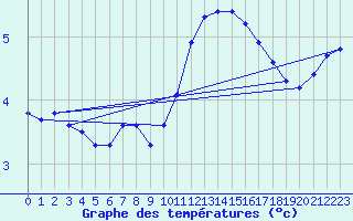 Courbe de tempratures pour Fameck (57)