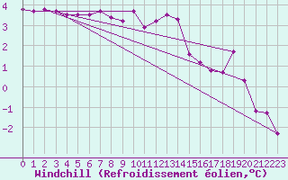 Courbe du refroidissement olien pour Schmuecke
