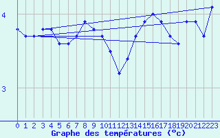 Courbe de tempratures pour Maseskar