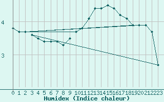 Courbe de l'humidex pour Rmering-ls-Puttelange (57)