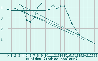 Courbe de l'humidex pour Saentis (Sw)