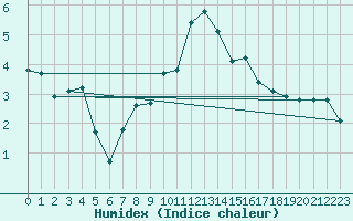 Courbe de l'humidex pour Nordkoster