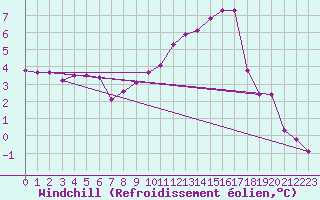 Courbe du refroidissement olien pour Hyres (83)