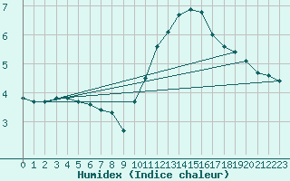 Courbe de l'humidex pour Lhospitalet (46)