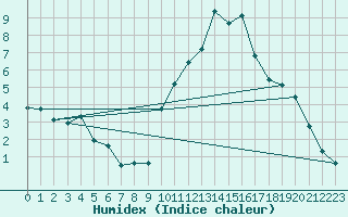 Courbe de l'humidex pour Bouligny (55)