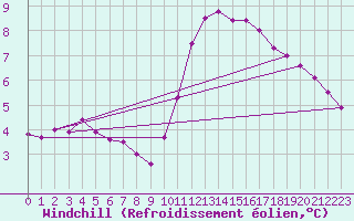 Courbe du refroidissement olien pour Bourg-en-Bresse (01)