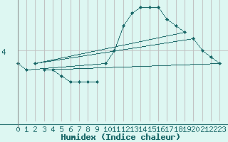 Courbe de l'humidex pour Dijon / Longvic (21)