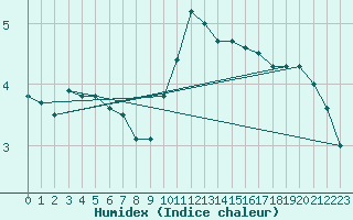 Courbe de l'humidex pour Plymouth (UK)