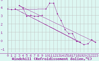 Courbe du refroidissement olien pour Ljungby