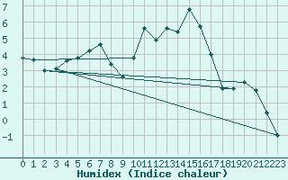 Courbe de l'humidex pour Chailles (41)