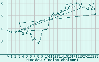 Courbe de l'humidex pour Sandnessjoen / Stokka