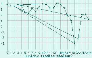 Courbe de l'humidex pour La Brvine (Sw)