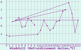 Courbe du refroidissement olien pour Svinoy Fyr