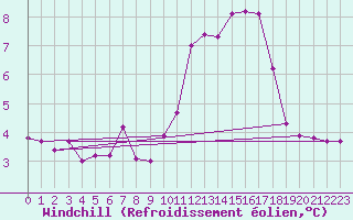 Courbe du refroidissement olien pour Guret Saint-Laurent (23)