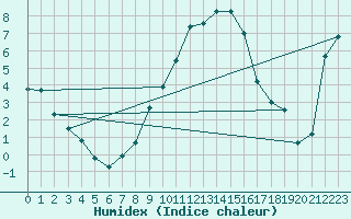 Courbe de l'humidex pour Retie (Be)