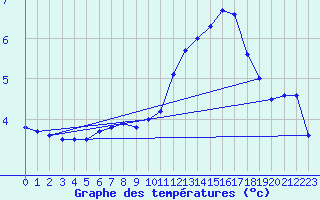 Courbe de tempratures pour Souprosse (40)