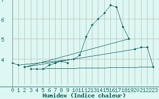 Courbe de l'humidex pour Souprosse (40)