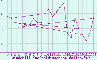 Courbe du refroidissement olien pour Renwez (08)