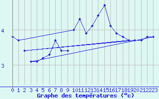 Courbe de tempratures pour Renwez (08)