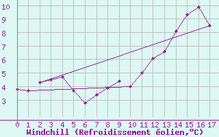 Courbe du refroidissement olien pour Valleroy (54)
