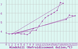 Courbe du refroidissement olien pour Villefontaine (38)
