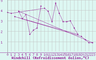Courbe du refroidissement olien pour Fedje