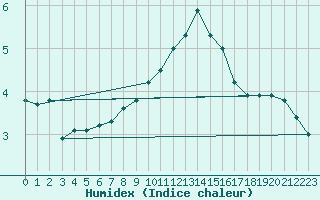 Courbe de l'humidex pour Kittila Sammaltunturi