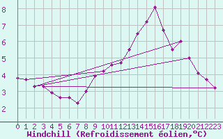 Courbe du refroidissement olien pour Aberdaron