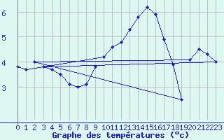 Courbe de tempratures pour Gaillard (74)