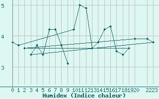 Courbe de l'humidex pour Variscourt (02)