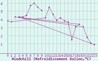 Courbe du refroidissement olien pour Ruffiac (47)