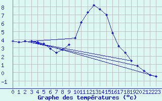 Courbe de tempratures pour Dellach Im Drautal