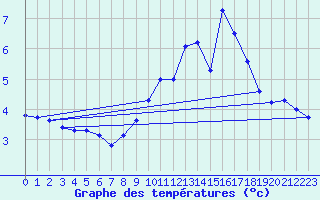 Courbe de tempratures pour Langres (52) 