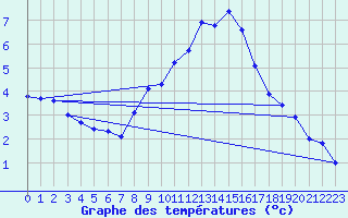 Courbe de tempratures pour Idar-Oberstein