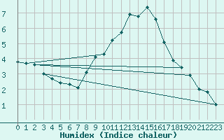 Courbe de l'humidex pour Idar-Oberstein