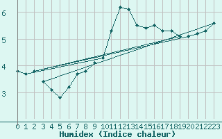 Courbe de l'humidex pour Lhospitalet (46)