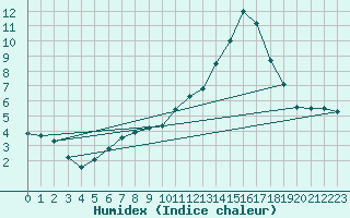 Courbe de l'humidex pour Friedrichshafen-Unte