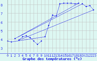 Courbe de tempratures pour Jan (Esp)