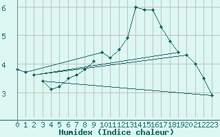 Courbe de l'humidex pour Colmar (68)