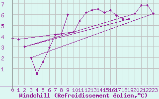 Courbe du refroidissement olien pour Hoogeveen Aws