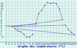 Courbe de tempratures pour Hestrud (59)