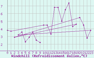 Courbe du refroidissement olien pour Bruxelles (Be)
